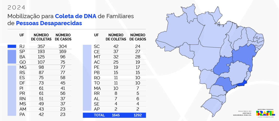 Coleta de DNA durante Mobilização Nacional de Identificação de Pessoas Desaparecidas