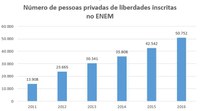 Mais de 50 mil detentos de mil unidades prisionais participam do Enem 