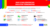 Ministério da Justiça analisa 102.407 denúncias enviadas por e-mail sobre os atos antidemocráticos