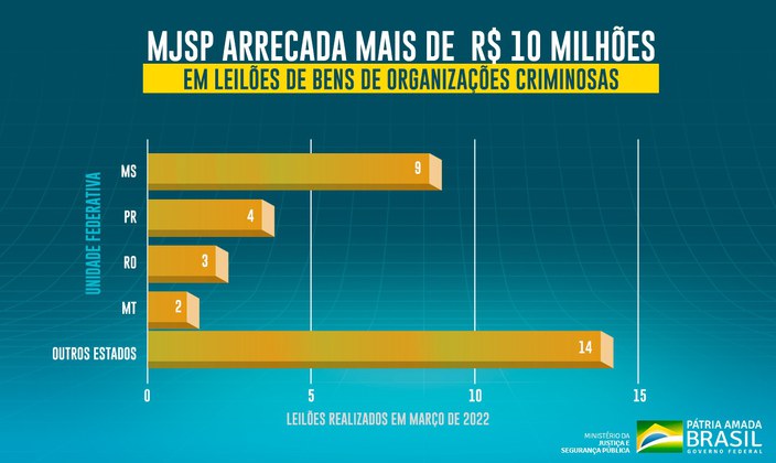 Ministério da Justiça e Segurança Pública arrecada mais de R$ 10 milhões em leilões de bens de organização criminosa no mês de março2.jpeg