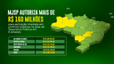 Ministério da Justiça e Segurança Pública autoriza mais de R$ 160 milhões para aplicação imediata em políticas públicas na área de Segurança Pública em 6 estados.png