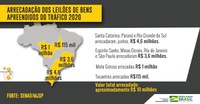 Ministério da Justiça e Segurança Pública bate recorde e arrecada R$10 milhões com a venda de bens apreendidos de traficantes