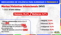 MJSP divulga lista dos 163 municípios prioritários do Pronasci