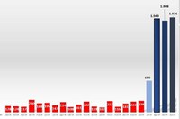 Tempo de decisão sobre naturalizações cai de 500 para cinco dias