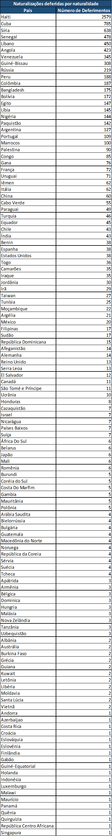 Naturalizações deferidas por naturalidade