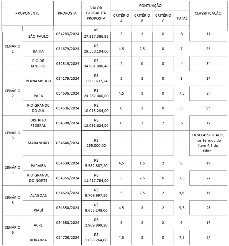 RESULTADO PRELIMINAR DO EDITAL 