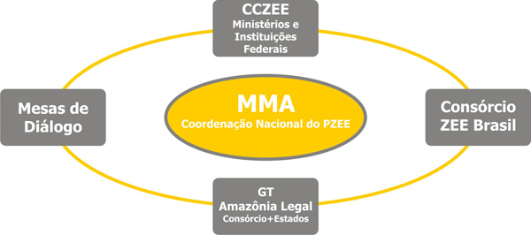 Figura 1: Arranjo institucional para o MacroZEE da Amazônia Legal