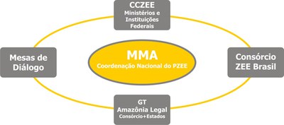 Figura 1: Arranjo institucional para o MacroZEE da Amazônia Legal