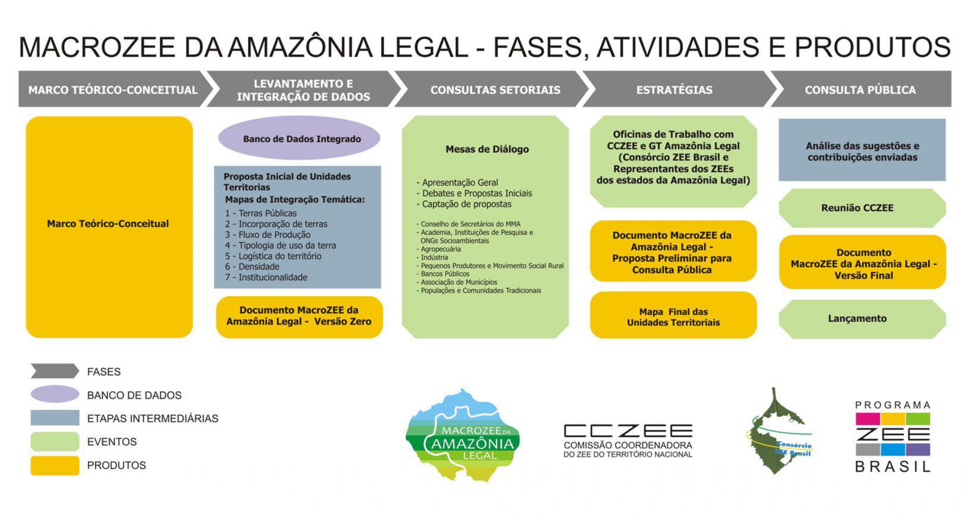 Figura 2: Etapas de construção do MacroZEE da Amazônia Legal