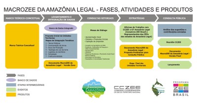 Figura 2: Etapas de construção do MacroZEE da Amazônia Legal