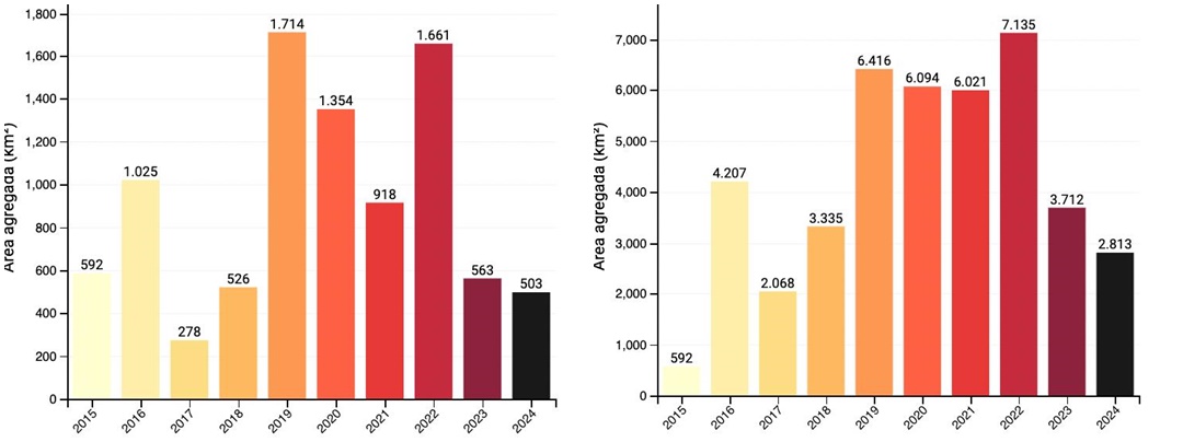 À esquerda, o comparativo de desmatamento na Amazônia entre os meses de agosto ano a ano. À direita, os dados de janeiro a agosto nos últimos anos. Fonte: Deter/Inpe