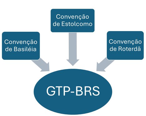 Relação entre as Convenções