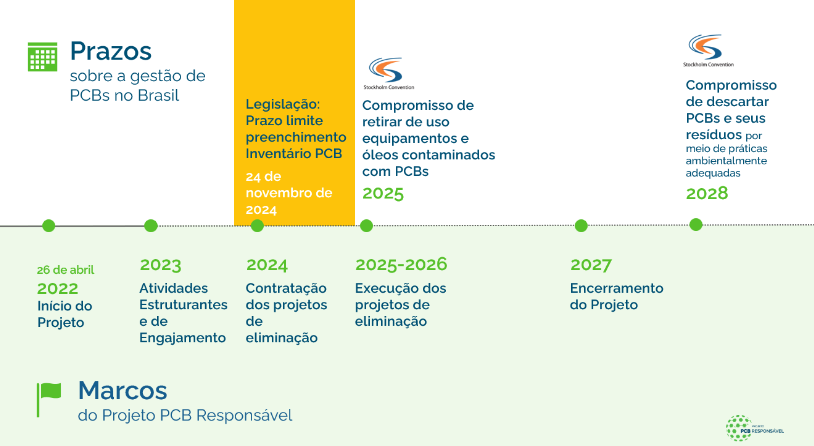 Linha do tempo sobre