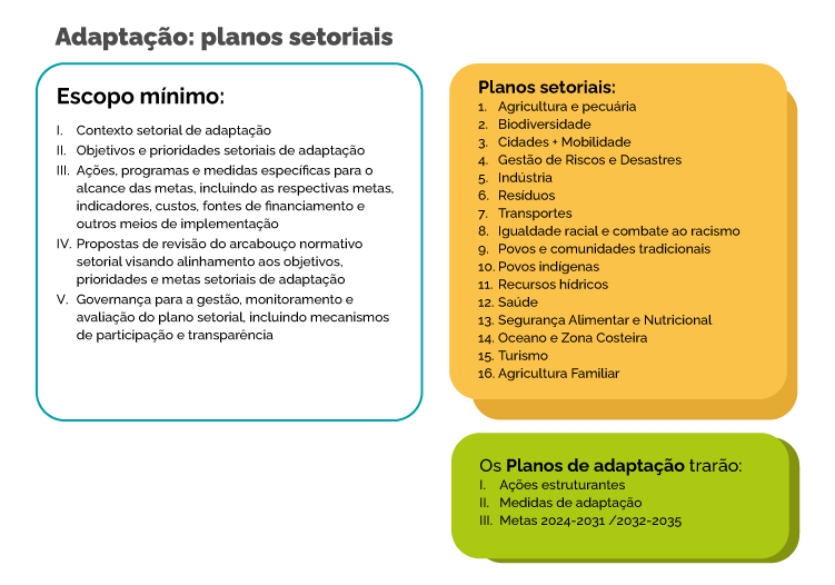 Planos Setoriais de Adaptação