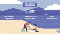Combate ao Lixo no Mar retira 400 toneladas de lixo em praias, rios e mangues
