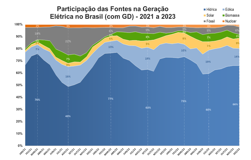 Figura 1: Gráfico sobre a Participação das Fontes na Geração Elétrica.