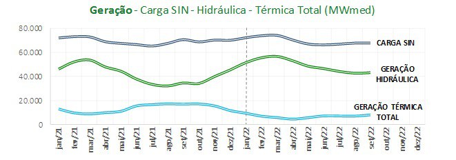 Geração Carga SIN