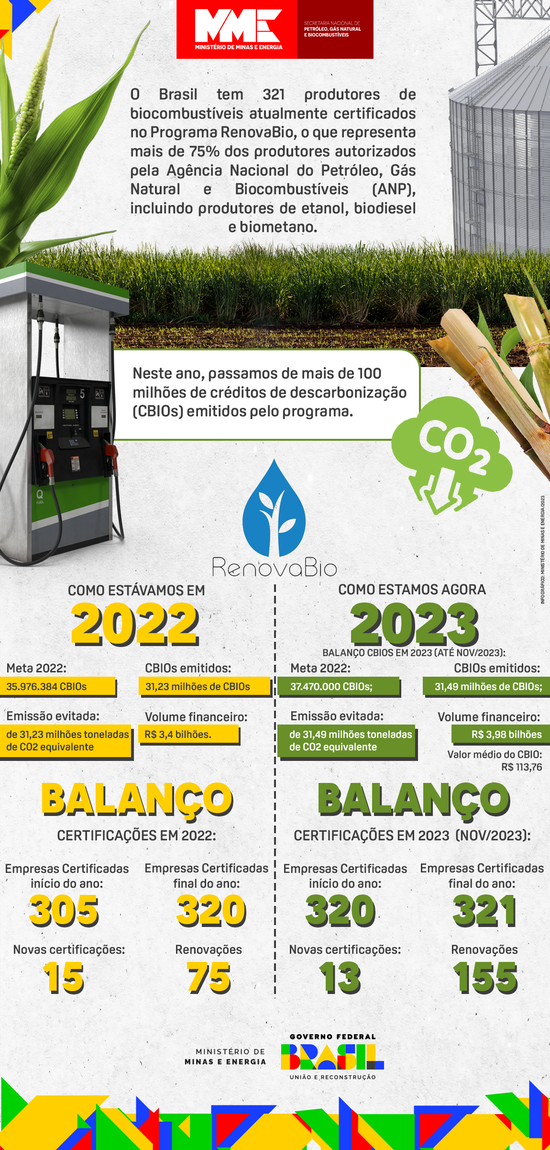 Infográfico da Política Nacional de Biocombustíveis
