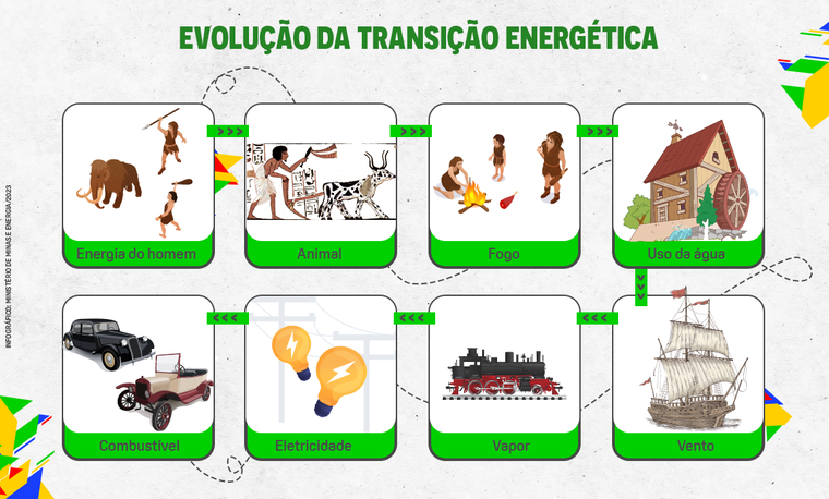 O Brasil é importante para a transição energética e ecológica do