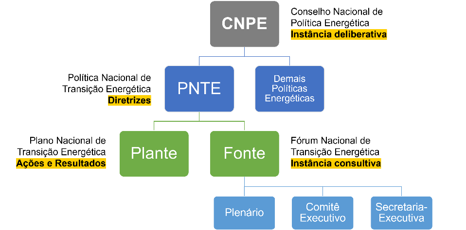 Organização da PNTE