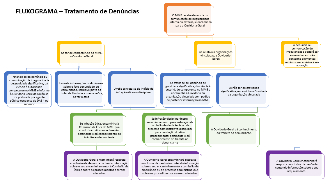 Fluxo - Tratamento de Denúncias