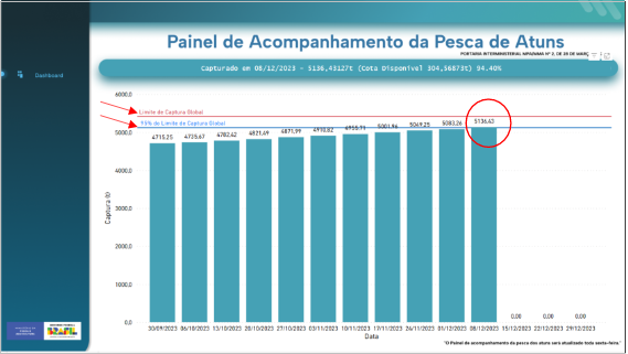 Painel de acompanhamento de pesca