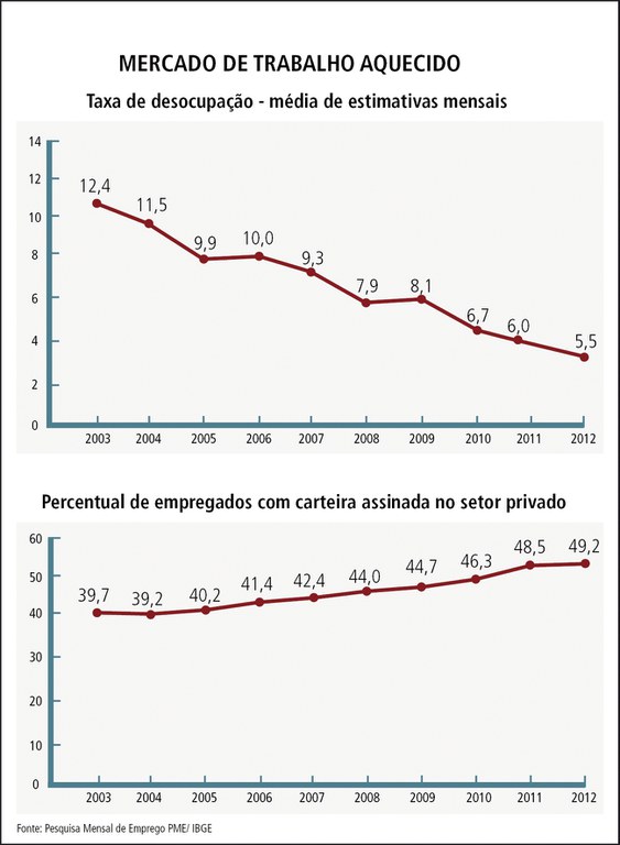 0502 Mercado De Trabalho Aquecido Faz Taxa De Desemprego Cair Para O Menor Patamar Da Série 6284