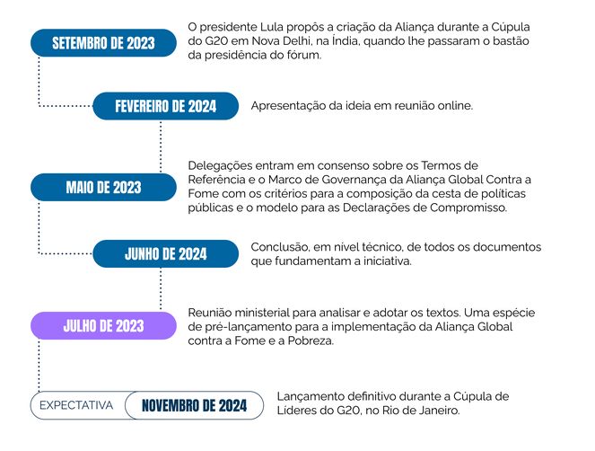 Em menos de 6 meses, Brasil consegue consenso para lançamento da Aliança.