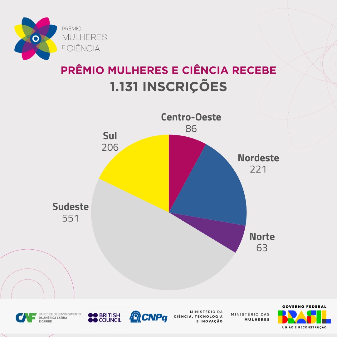 INFOGRÁFICO 1 | Distribuição das inscrições por região do país