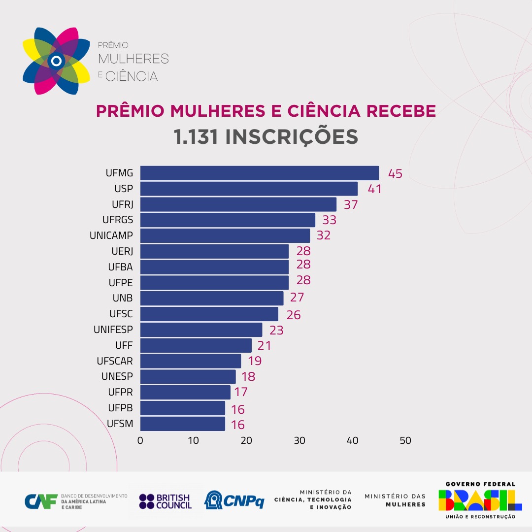 INFOGRÁFICO 2 | Distribuição das inscrições por instituição