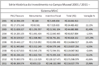 Investimento em museus cresceu 980% em uma década, afirma Ibram