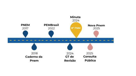 Linha do tempo