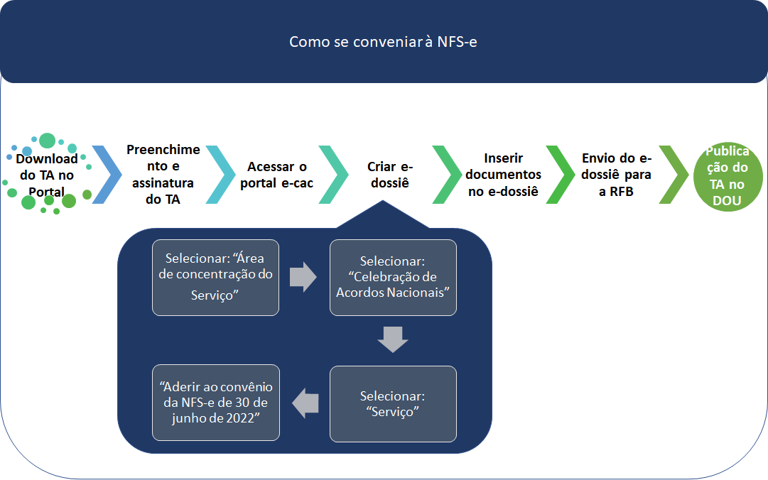 Como se conveniar à NFS-e