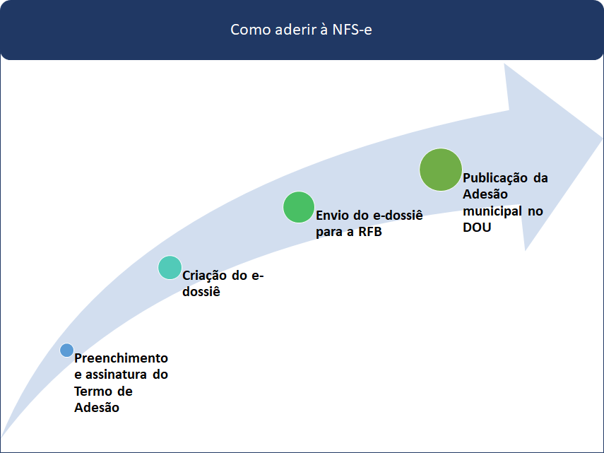 Fluxo para adesão municipal