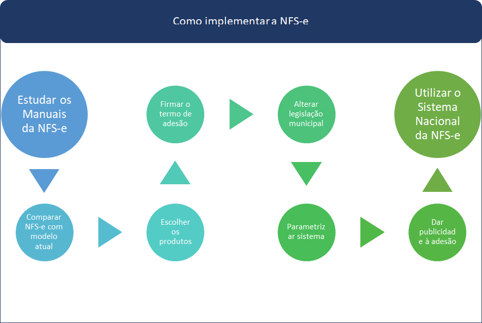 Implementação da NFS-e