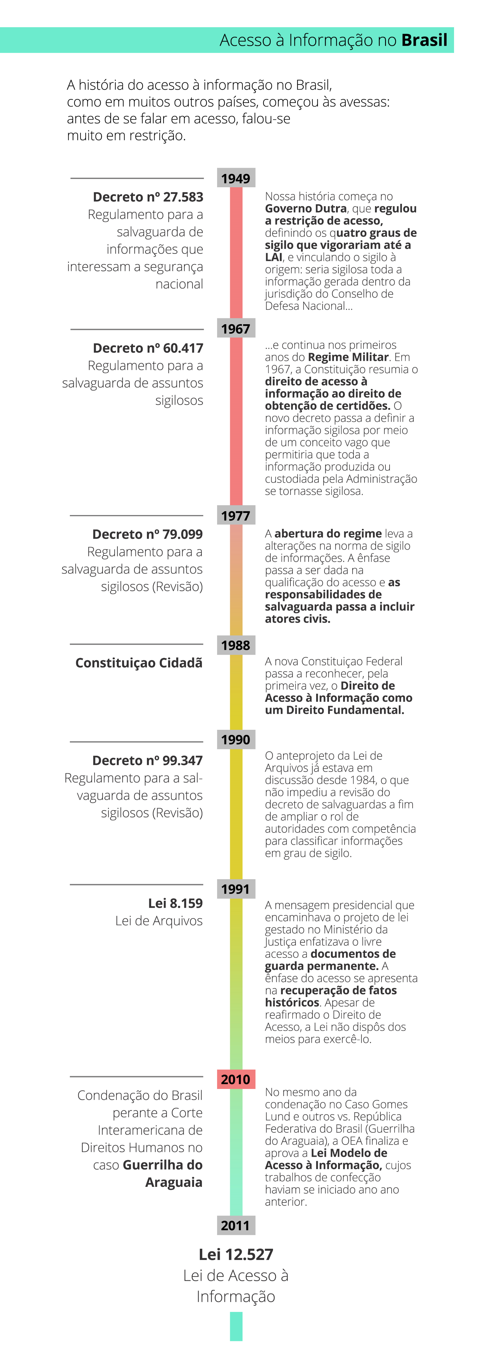 ACESSO INFORMAÇÃO BRASIL HISTÓRIA