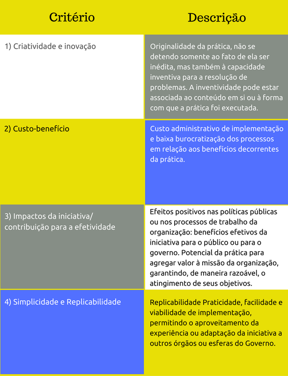 Critérios I Concurso de Boas Práticas