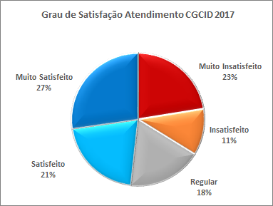 Grau de Satisfação CGCID 2017