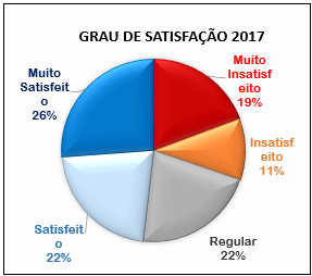 Grau de Satisfação e-Ouv 2017