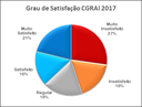 Grau de Satisfação CGRAI 2017