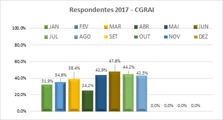 Respondentes 2017 - CGRAI