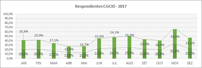Respondentes CGCID 2017 Pesquisa de Satisfação
