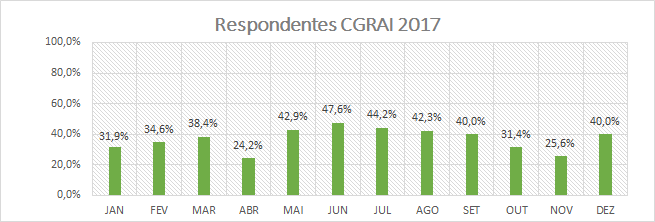 Respondentes CGRAI 2017 Pesquisa de Satisfação
