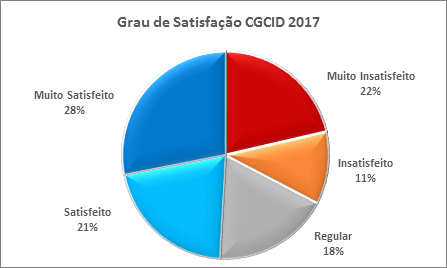 Grau de Satisfação CGCID - 2017