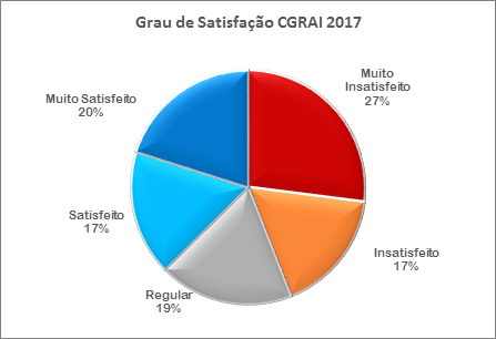 Grau de Satisfação CGRAI - 2017
