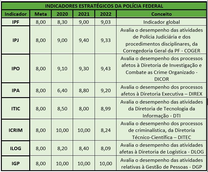 Indicadores da Polícia Federal