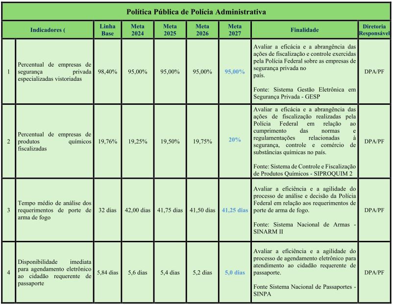 Indicadores de Políticas Públicas de Polícia Administrativa 2024/2027