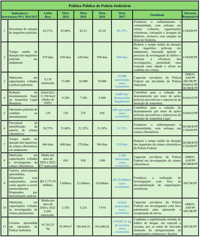 Indicadores de Políticas Públicas de Polícia Judiciária 2024/2027