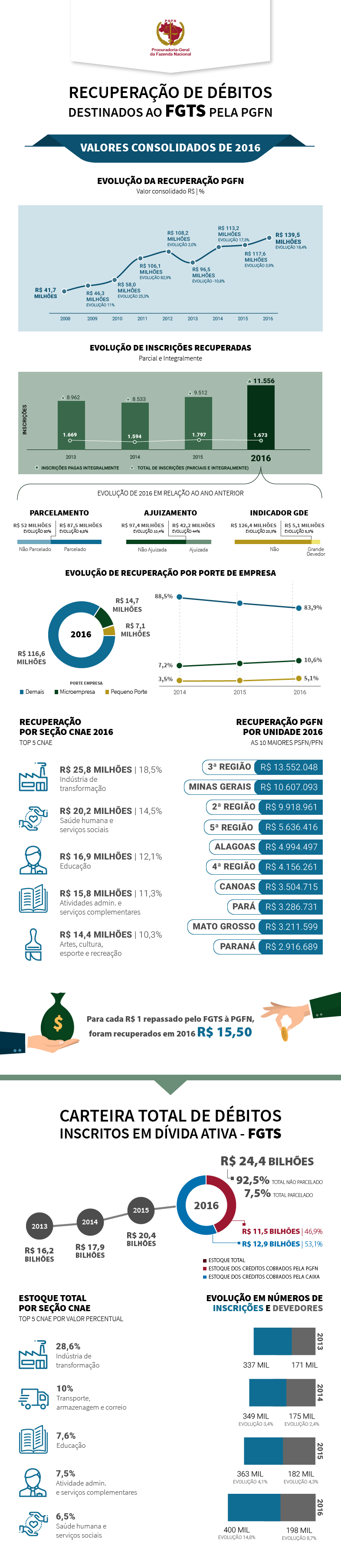 Recuperação de debitos destinados ao FGTS