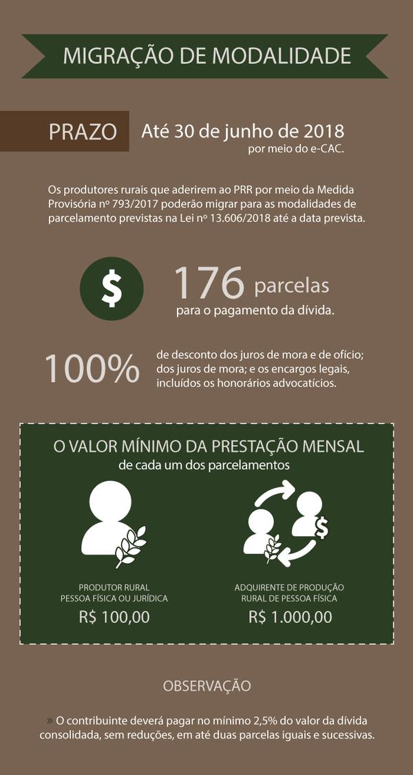 PRR Migração